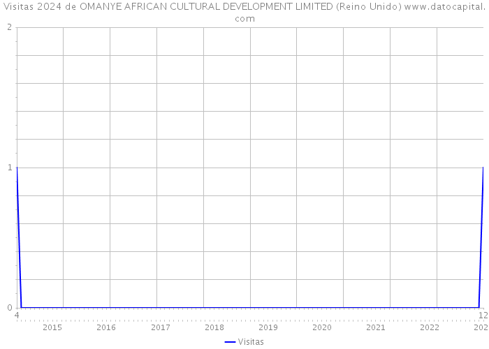 Visitas 2024 de OMANYE AFRICAN CULTURAL DEVELOPMENT LIMITED (Reino Unido) 
