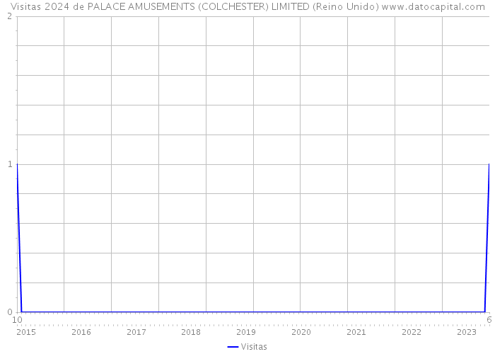 Visitas 2024 de PALACE AMUSEMENTS (COLCHESTER) LIMITED (Reino Unido) 