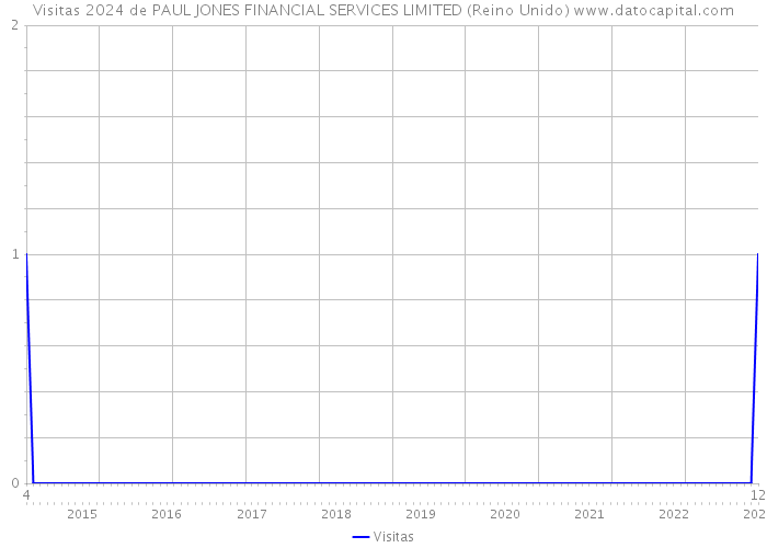 Visitas 2024 de PAUL JONES FINANCIAL SERVICES LIMITED (Reino Unido) 