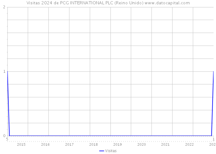 Visitas 2024 de PCG INTERNATIONAL PLC (Reino Unido) 