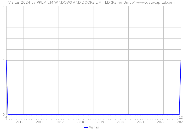Visitas 2024 de PREMIUM WINDOWS AND DOORS LIMITED (Reino Unido) 