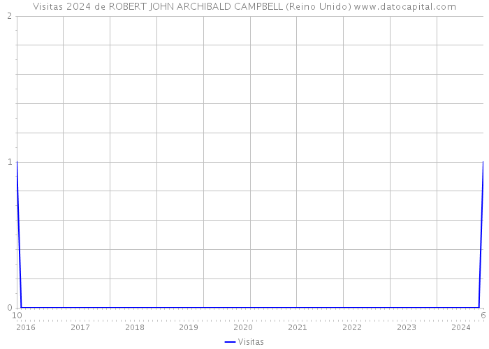 Visitas 2024 de ROBERT JOHN ARCHIBALD CAMPBELL (Reino Unido) 