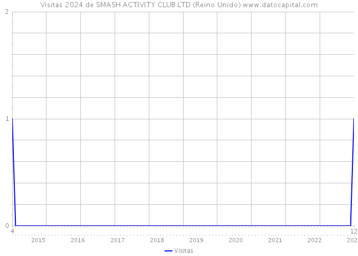 Visitas 2024 de SMASH ACTIVITY CLUB LTD (Reino Unido) 