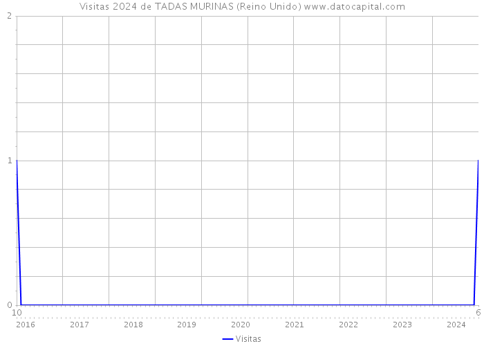 Visitas 2024 de TADAS MURINAS (Reino Unido) 