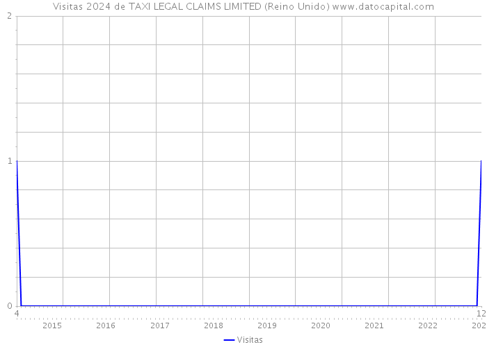 Visitas 2024 de TAXI LEGAL CLAIMS LIMITED (Reino Unido) 