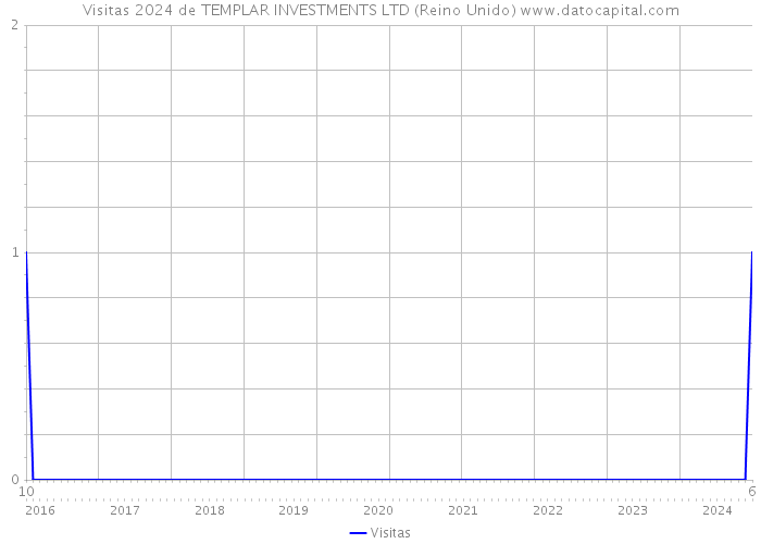 Visitas 2024 de TEMPLAR INVESTMENTS LTD (Reino Unido) 