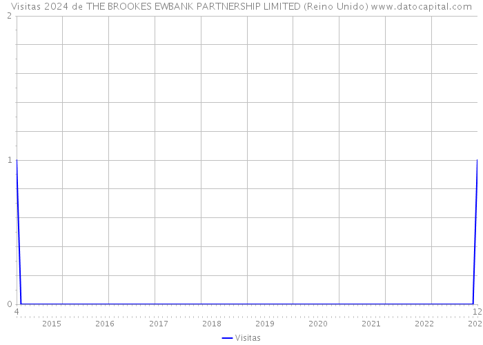 Visitas 2024 de THE BROOKES EWBANK PARTNERSHIP LIMITED (Reino Unido) 