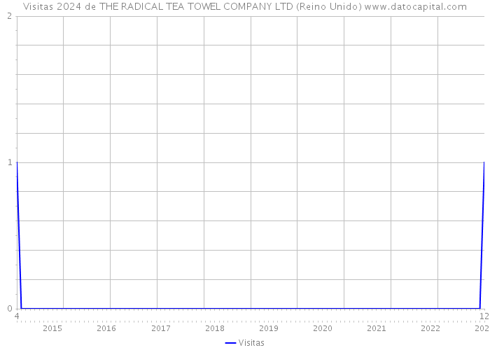 Visitas 2024 de THE RADICAL TEA TOWEL COMPANY LTD (Reino Unido) 