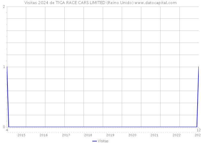 Visitas 2024 de TIGA RACE CARS LIMITED (Reino Unido) 