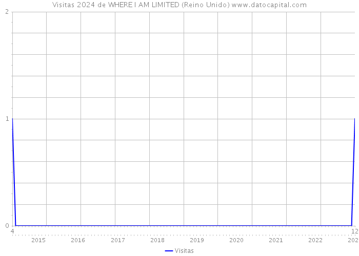 Visitas 2024 de WHERE I AM LIMITED (Reino Unido) 