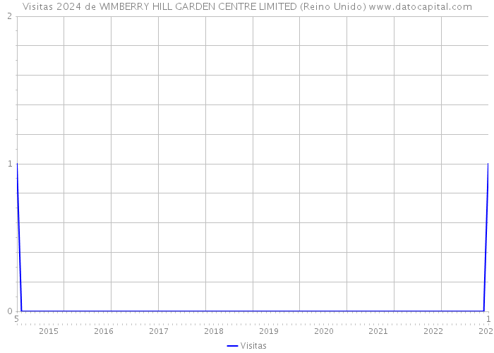 Visitas 2024 de WIMBERRY HILL GARDEN CENTRE LIMITED (Reino Unido) 