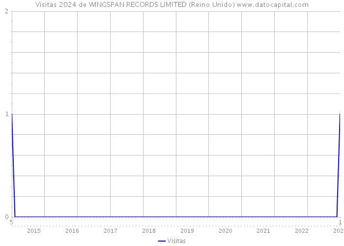 Visitas 2024 de WINGSPAN RECORDS LIMITED (Reino Unido) 