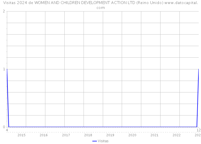 Visitas 2024 de WOMEN AND CHILDREN DEVELOPMENT ACTION LTD (Reino Unido) 