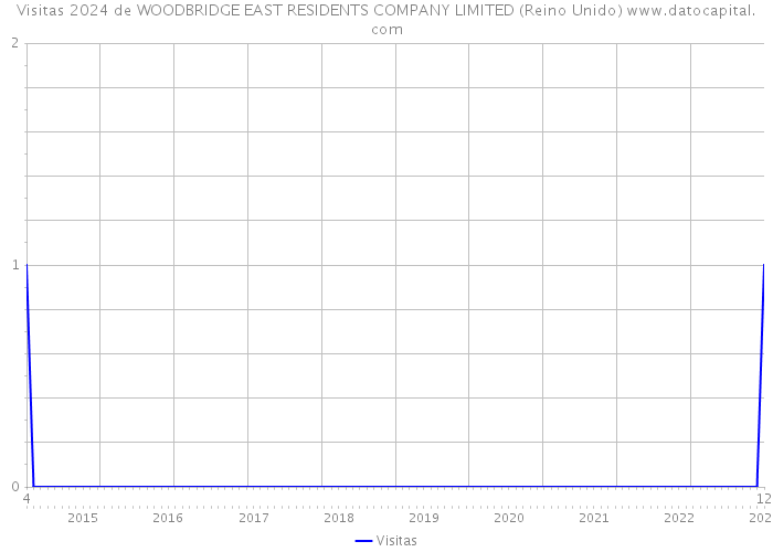 Visitas 2024 de WOODBRIDGE EAST RESIDENTS COMPANY LIMITED (Reino Unido) 
