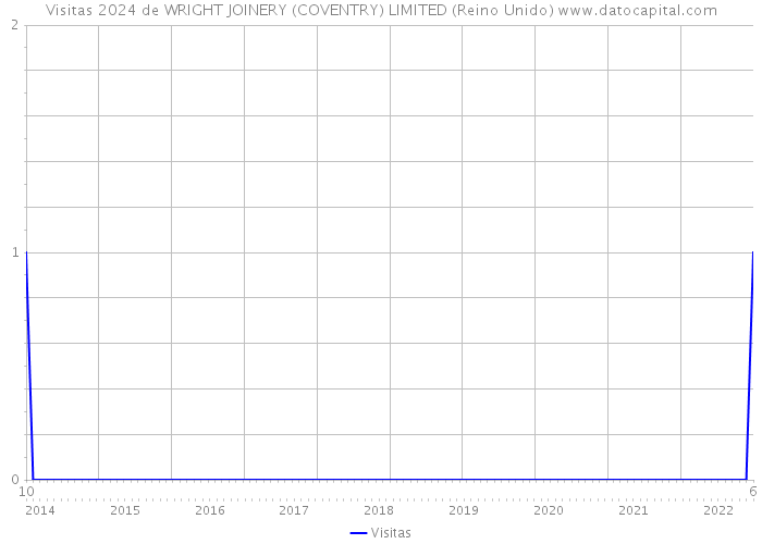 Visitas 2024 de WRIGHT JOINERY (COVENTRY) LIMITED (Reino Unido) 