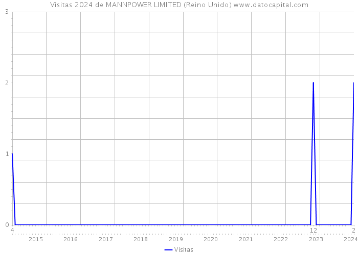 Visitas 2024 de MANNPOWER LIMITED (Reino Unido) 