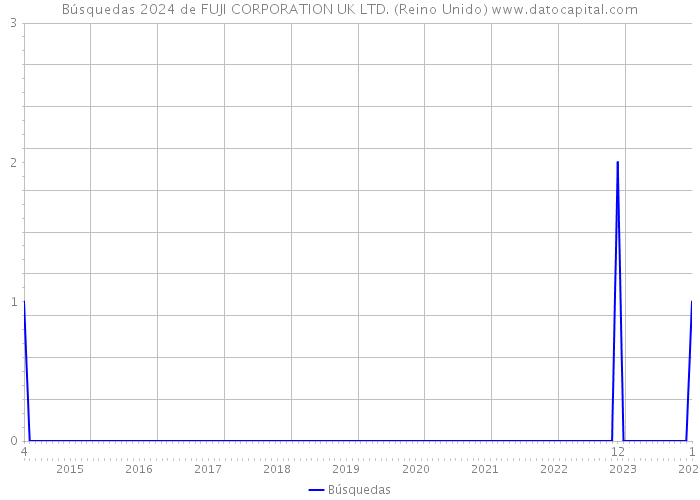 Búsquedas 2024 de FUJI CORPORATION UK LTD. (Reino Unido) 