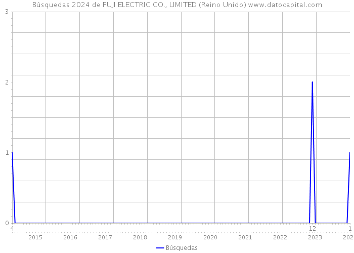 Búsquedas 2024 de FUJI ELECTRIC CO., LIMITED (Reino Unido) 