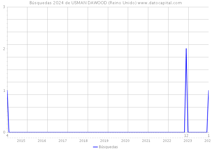 Búsquedas 2024 de USMAN DAWOOD (Reino Unido) 