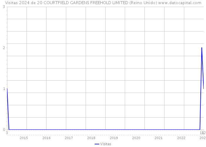 Visitas 2024 de 20 COURTFIELD GARDENS FREEHOLD LIMITED (Reino Unido) 