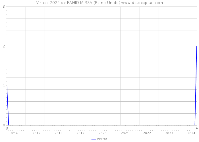 Visitas 2024 de FAHID MIRZA (Reino Unido) 