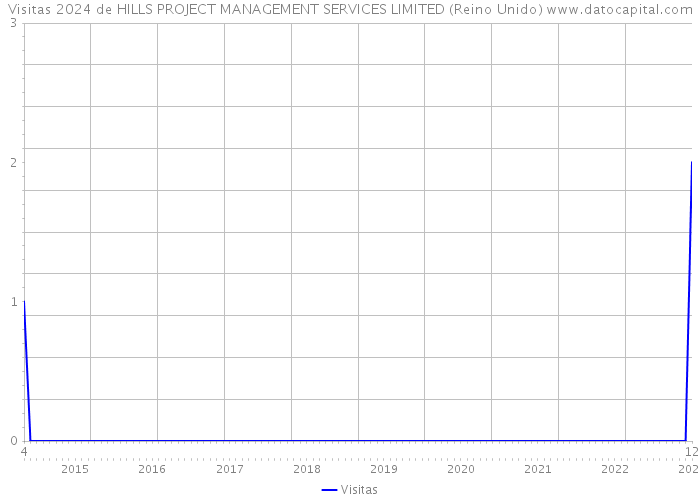 Visitas 2024 de HILLS PROJECT MANAGEMENT SERVICES LIMITED (Reino Unido) 