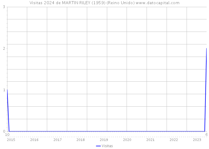 Visitas 2024 de MARTIN RILEY (1959) (Reino Unido) 