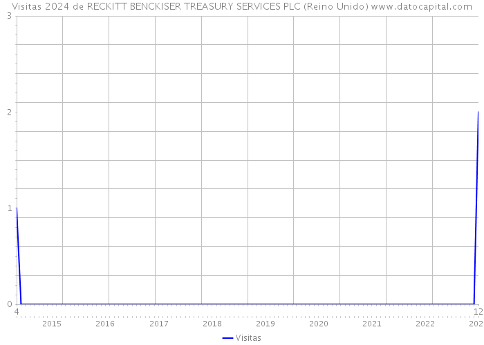 Visitas 2024 de RECKITT BENCKISER TREASURY SERVICES PLC (Reino Unido) 