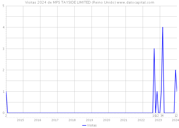 Visitas 2024 de MPS TAYSIDE LIMITED (Reino Unido) 