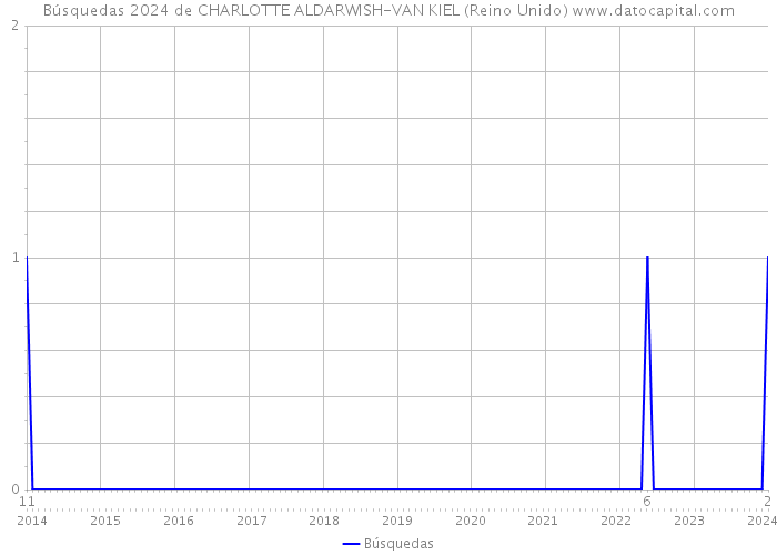 Búsquedas 2024 de CHARLOTTE ALDARWISH-VAN KIEL (Reino Unido) 