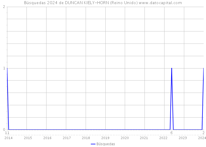 Búsquedas 2024 de DUNCAN KIELY-HORN (Reino Unido) 