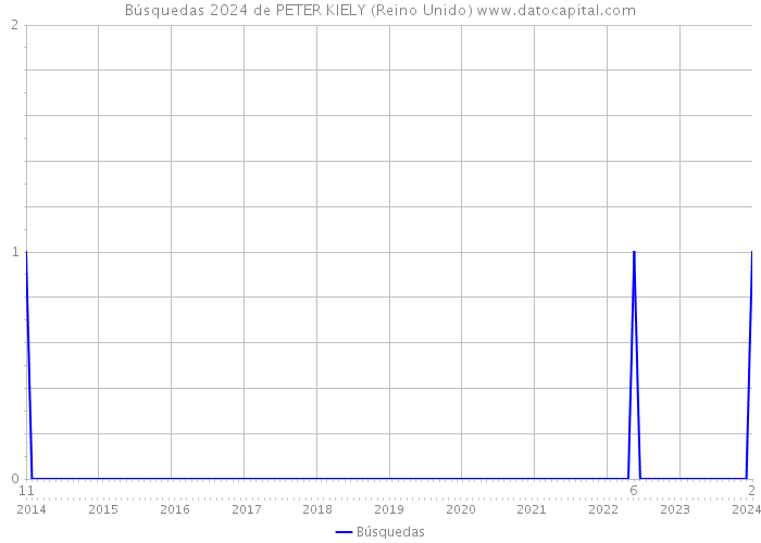 Búsquedas 2024 de PETER KIELY (Reino Unido) 