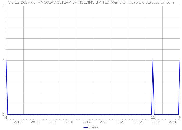 Visitas 2024 de IMMOSERVICETEAM 24 HOLDING LIMITED (Reino Unido) 