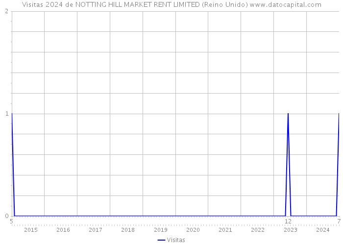 Visitas 2024 de NOTTING HILL MARKET RENT LIMITED (Reino Unido) 