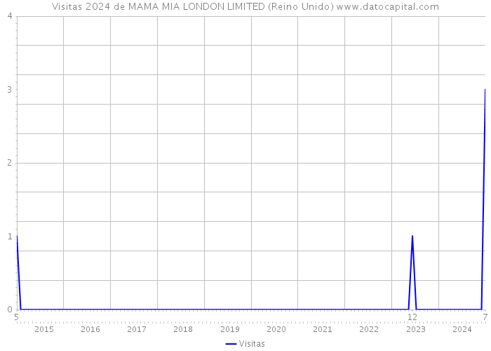 Visitas 2024 de MAMA MIA LONDON LIMITED (Reino Unido) 