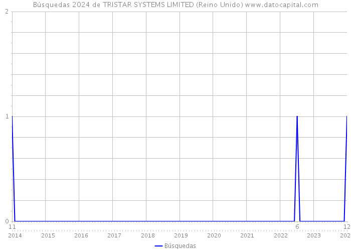 Búsquedas 2024 de TRISTAR SYSTEMS LIMITED (Reino Unido) 