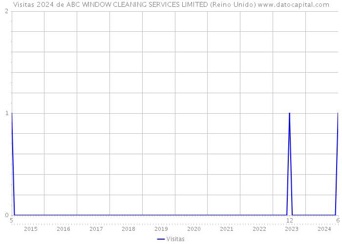 Visitas 2024 de ABC WINDOW CLEANING SERVICES LIMITED (Reino Unido) 