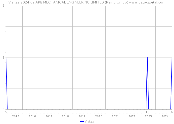 Visitas 2024 de ARB MECHANICAL ENGINEERING LIMITED (Reino Unido) 