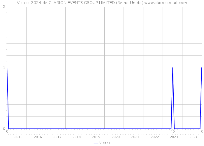 Visitas 2024 de CLARION EVENTS GROUP LIMITED (Reino Unido) 