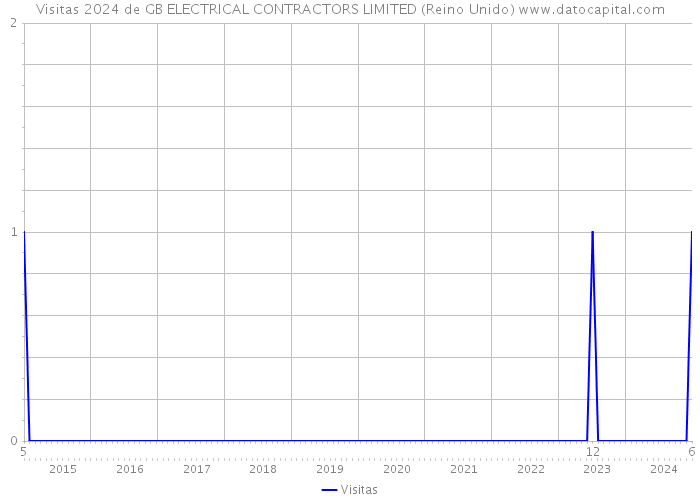 Visitas 2024 de GB ELECTRICAL CONTRACTORS LIMITED (Reino Unido) 