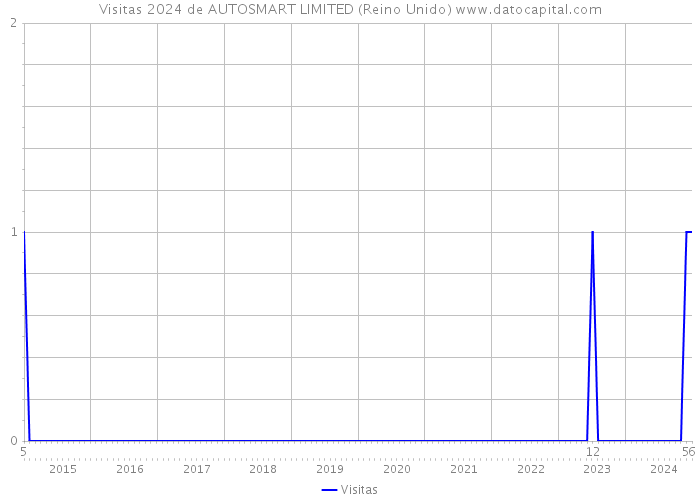 Visitas 2024 de AUTOSMART LIMITED (Reino Unido) 