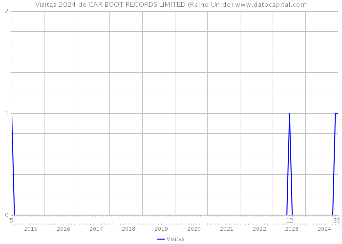 Visitas 2024 de CAR BOOT RECORDS LIMITED (Reino Unido) 