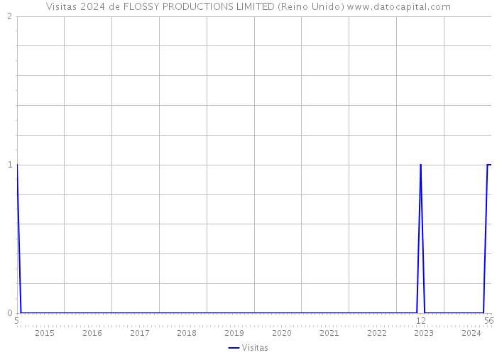 Visitas 2024 de FLOSSY PRODUCTIONS LIMITED (Reino Unido) 