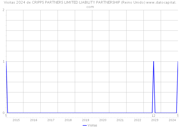 Visitas 2024 de CRIPPS PARTNERS LIMITED LIABILITY PARTNERSHIP (Reino Unido) 