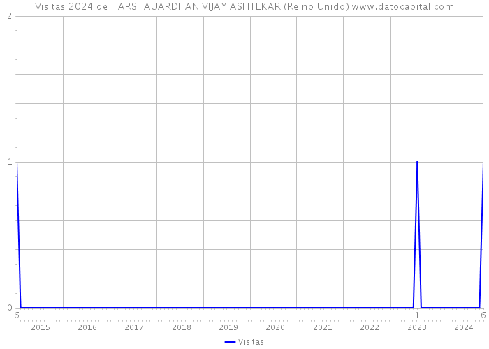 Visitas 2024 de HARSHAUARDHAN VIJAY ASHTEKAR (Reino Unido) 