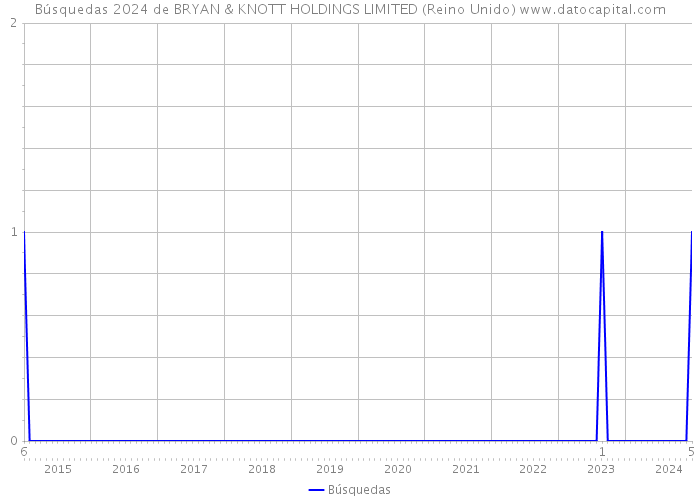 Búsquedas 2024 de BRYAN & KNOTT HOLDINGS LIMITED (Reino Unido) 