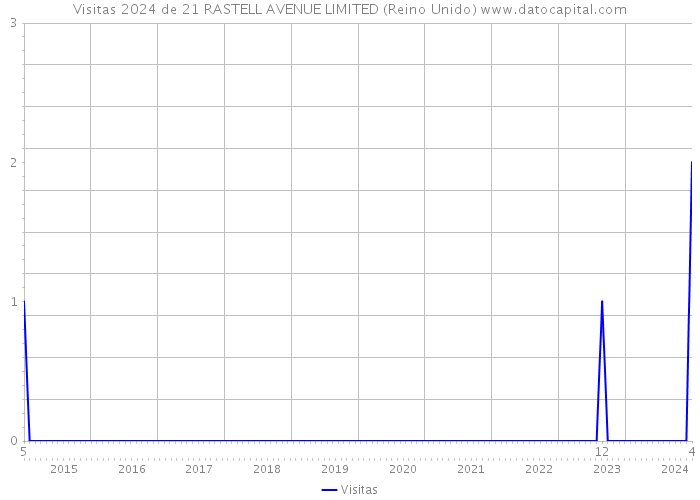 Visitas 2024 de 21 RASTELL AVENUE LIMITED (Reino Unido) 