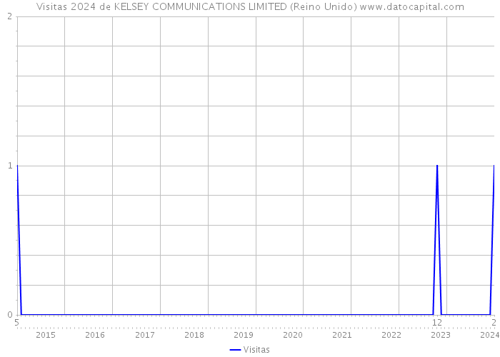 Visitas 2024 de KELSEY COMMUNICATIONS LIMITED (Reino Unido) 