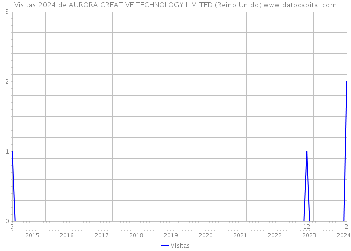 Visitas 2024 de AURORA CREATIVE TECHNOLOGY LIMITED (Reino Unido) 