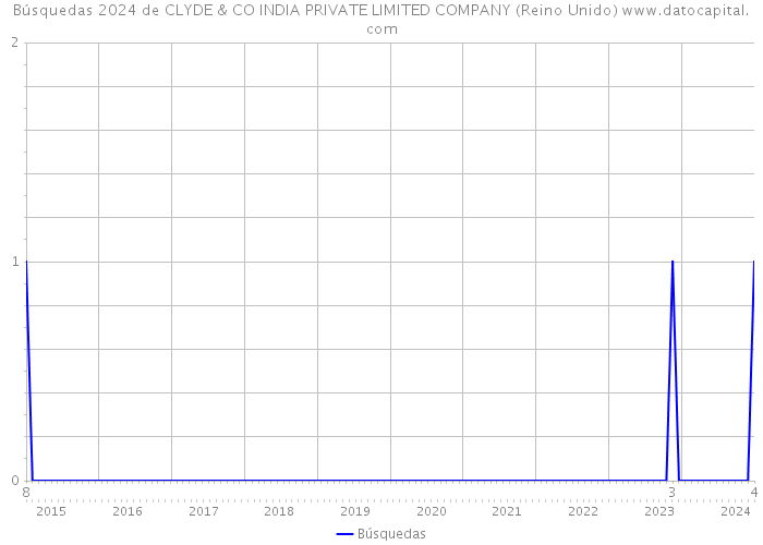 Búsquedas 2024 de CLYDE & CO INDIA PRIVATE LIMITED COMPANY (Reino Unido) 